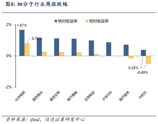 咨询下各位细分子行业周涨跌幅?
