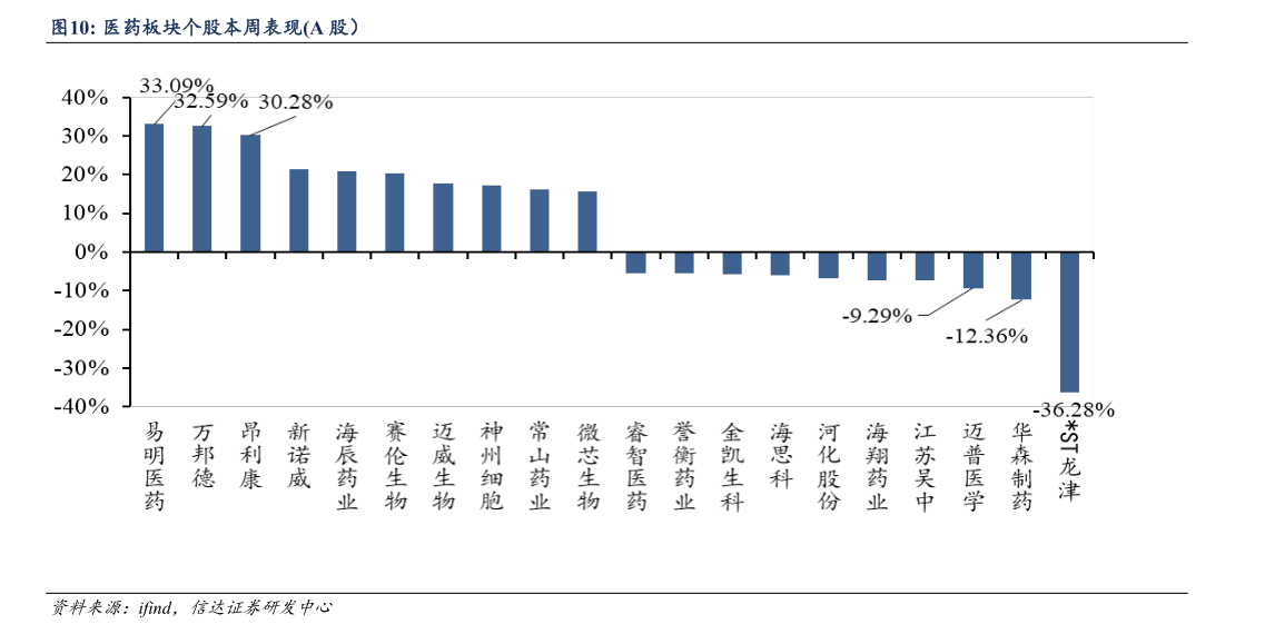 我想了解一下医药板块个股本周表现A 股)?