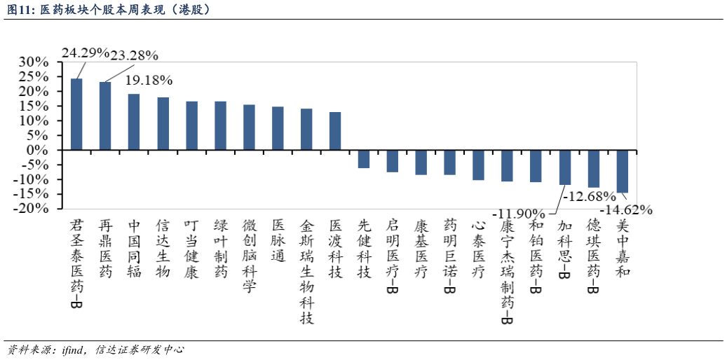 如何了解医药板块个股本周表现(港股)?
