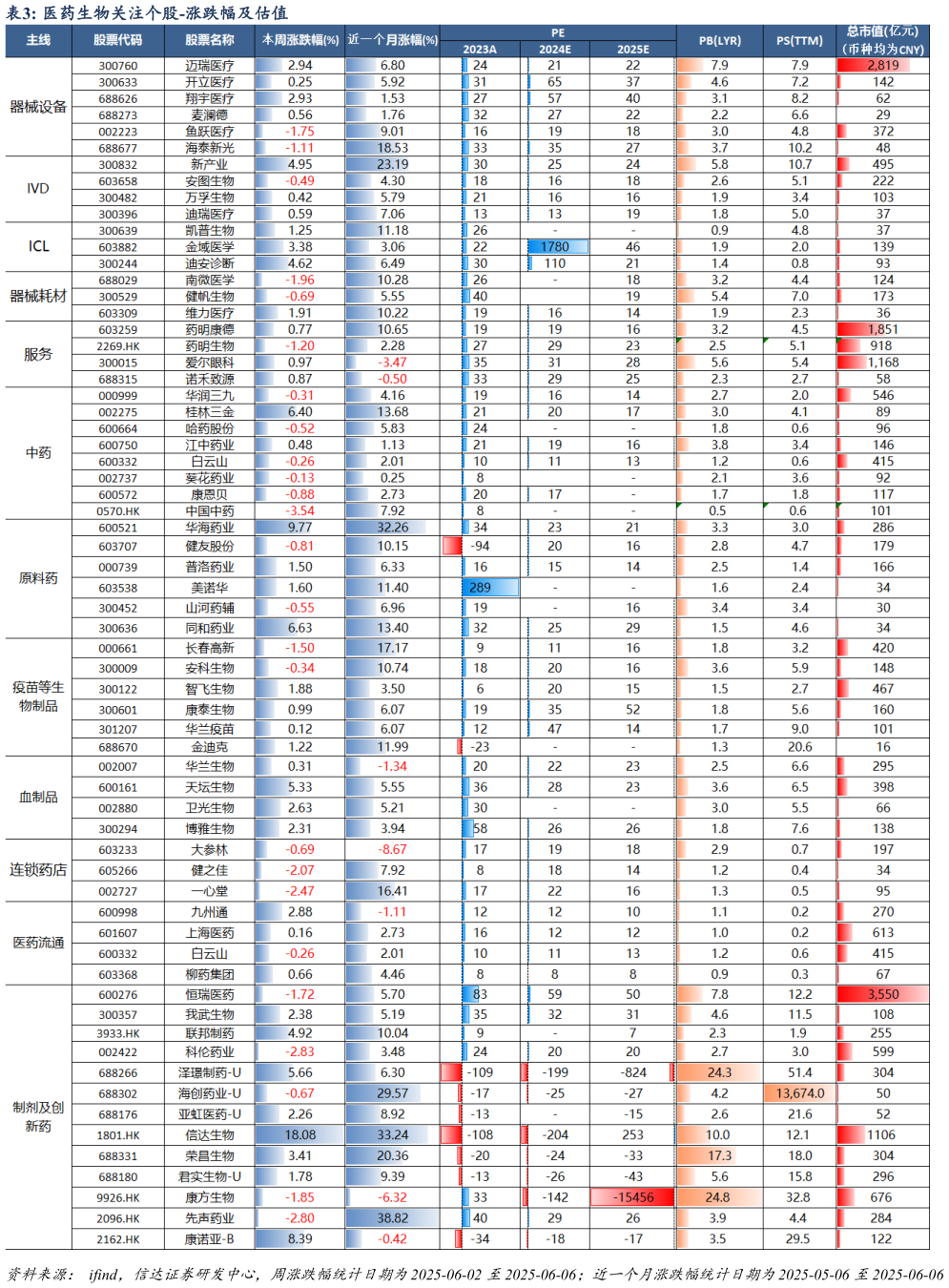 如何解释医药生物关注个股-涨跌幅及估值?