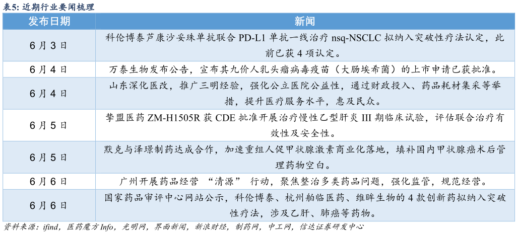 各位网友请教一下近期行业要闻梳理?