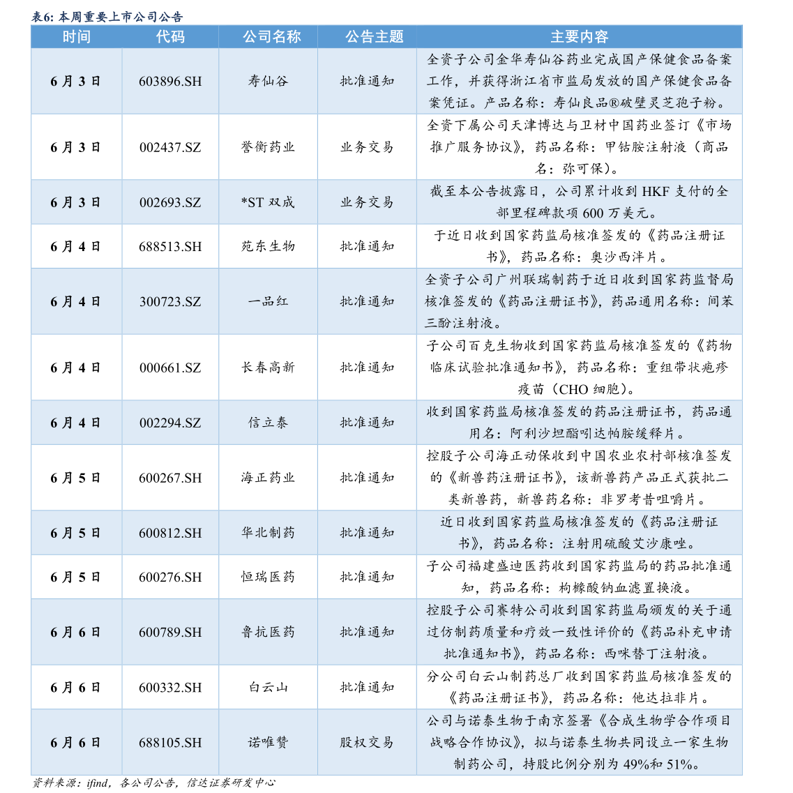 各位网友请教一下本周重要上市公司公告 ?