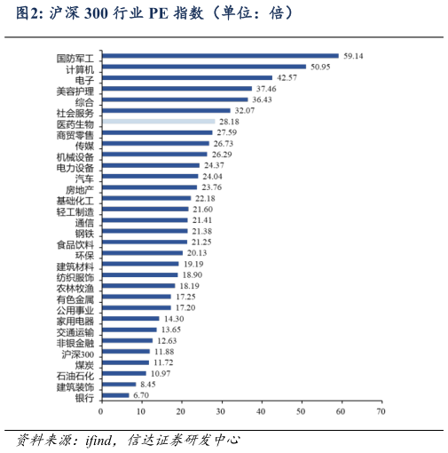 想关注一下沪深 300 行业 PE 指数(单位:倍)?