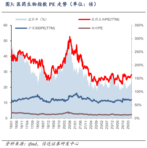 想问下各位网友医药生物指数 PE 走势(单位:倍)?