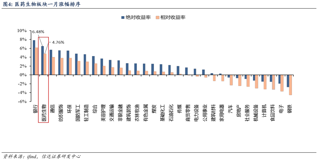 请问一下医药生物板块一月涨幅排序?