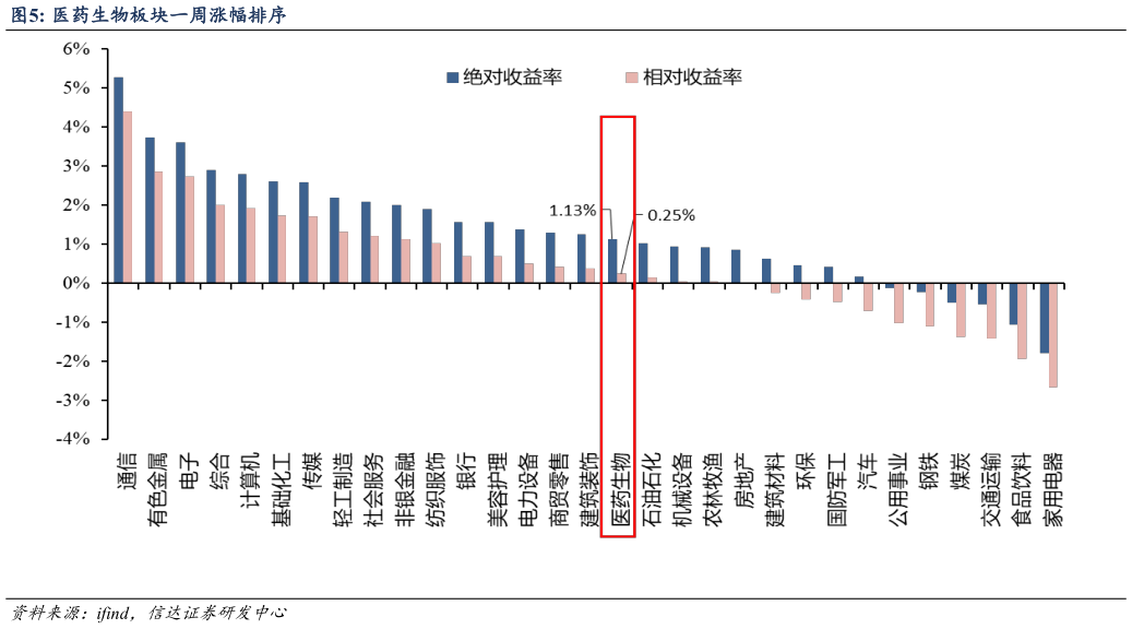 咨询大家医药生物板块一周涨幅排序?