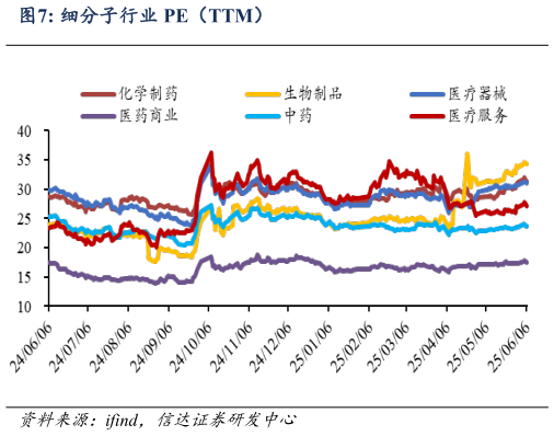 咨询下各位细分子行业 PE(TTM)?