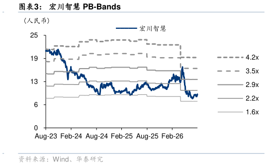 如何才能宏川智慧 PB-Bands