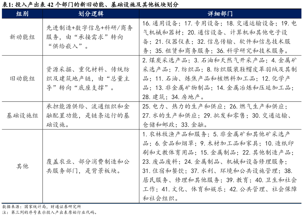 咨询下各位投入产出个部门的新旧动能、基础设施及其他板块划分