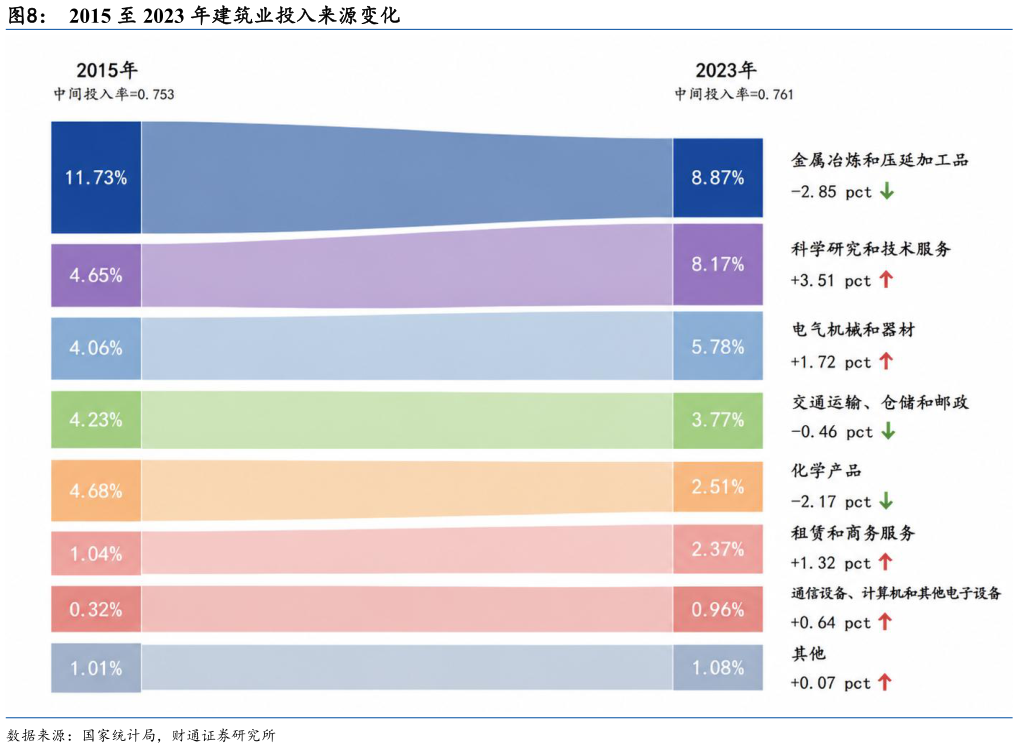 你知道2015 至 2023 年建筑业投入来源变化