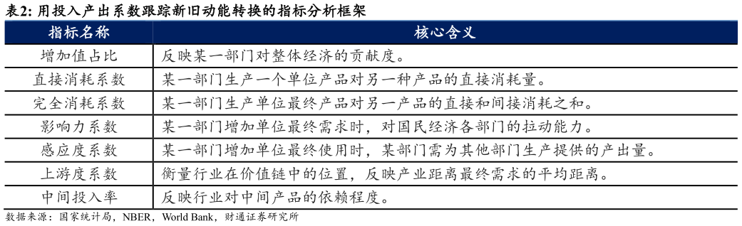 咨询下各位用投入产出系数跟踪新旧动能转换的指标分析框架