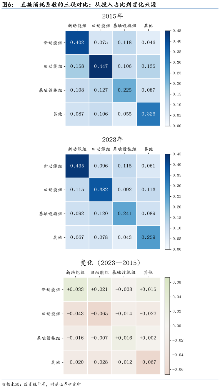 一起讨论下直接消耗系数的三联对比：从投入占比到变化来源
