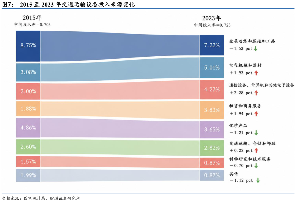 如何解释2015 至 2023 年交通运输设备投入来源变化
