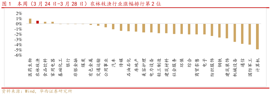 咨询大家本周(3 月 24 日-3 月 28 日)农林牧渔行业涨幅排行第 2 位?
