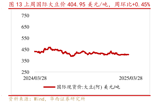 一起讨论下上周国际大豆价 404.95 美元吨,周环比0.45%?
