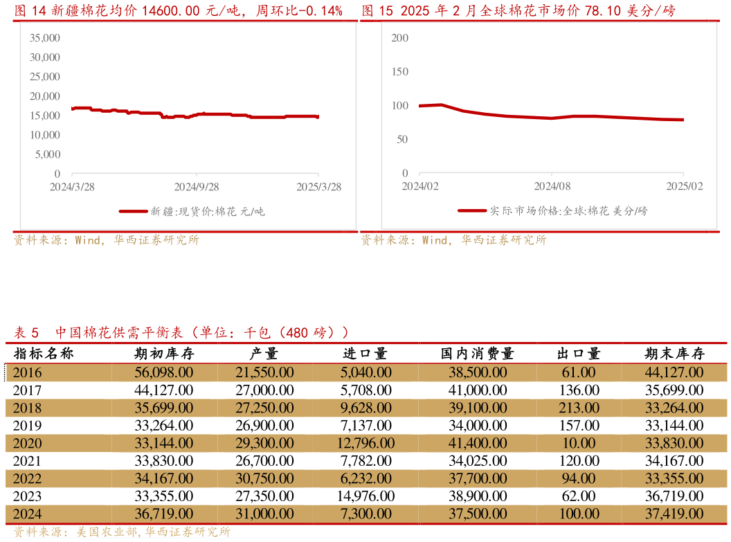 如何解释新疆棉花均价 14600.00 元吨,周环比-0.14% 2025 年 2 月全球棉花市场价 78.10 美分磅2025 年 2 月全球棉花市场价 78.10 美分磅?