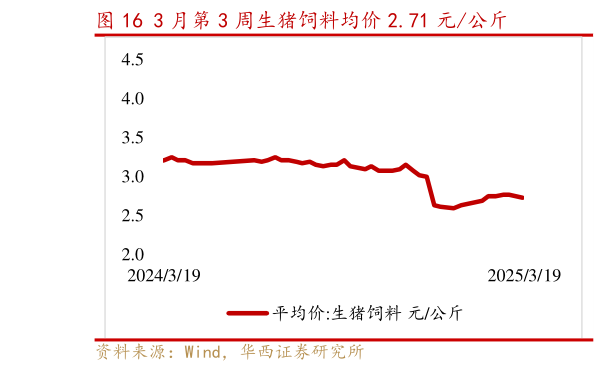 谁能回答3 月第 3 周生猪饲料均价 2.71 元公斤?