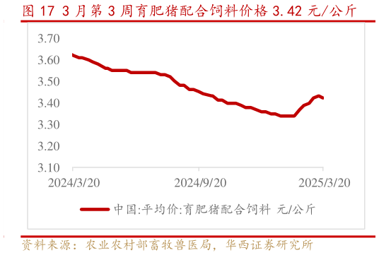 谁能回答3 月第 3 周育肥猪配合饲料价格 3.42 元公斤?