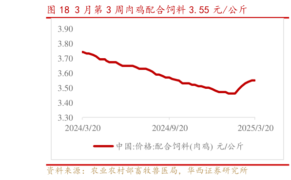 怎样理解3 月第 3 周肉鸡配合饲料 3.55 元公斤?
