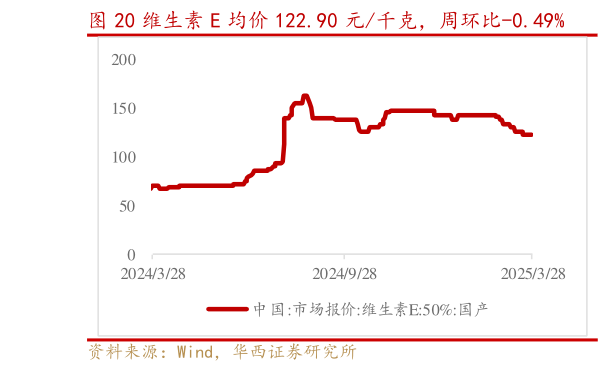 请问一下维生素 E 均价 122.90 元千克,周环比-0.49%?