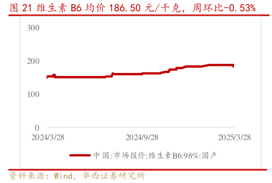 谁知道维生素 B6 均价 186.50 元千克,周环比-0.53%?