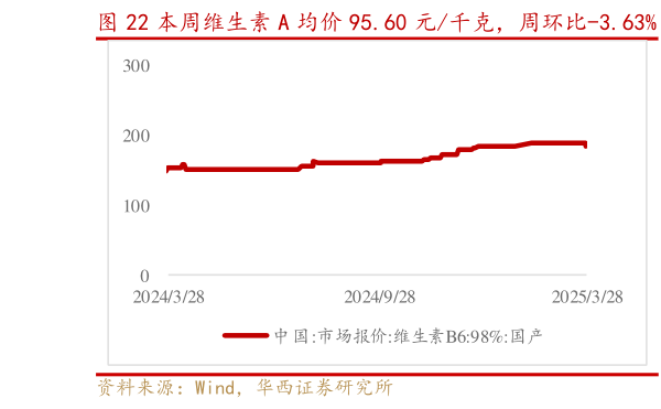 一起讨论下本周维生素 A 均价 95.60 元千克，周环比-3.63%   维生素 B2 均价 80.50 元千克，周环比0.00%?