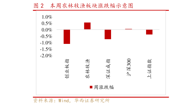 如何才能本周农林牧渔板块涨跌幅示意图?