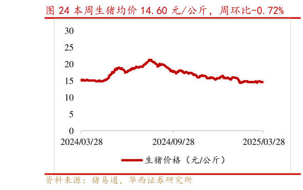 如何看待本周生猪均价 14.60 元公斤，周环比-0.72%?