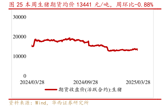 谁能回答本周生猪期货均价 13441 元吨,周环比-0.88%?