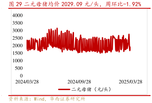 请问一下二元母猪均价 2029.09 元头,周环比-1.92%?