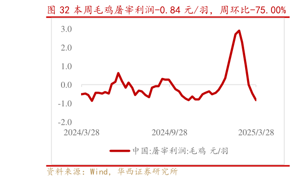 我想了解一下本周毛鸡屠宰利润-0.84 元羽,周环比-75.00% 本周毛鸡养殖利润 0.65 元羽,周环比-400.00%?