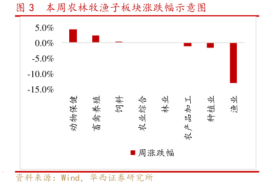 如何了解本周农林牧渔子板块涨跌幅示意图?