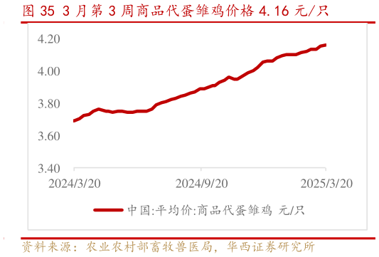 想关注一下3 月第 3 周商品代蛋雏鸡价格 4.16 元只?