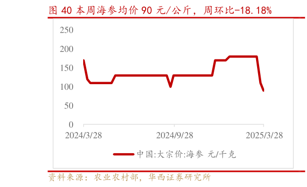咨询下各位本周海参均价 90 元公斤,周环比-18.18%?