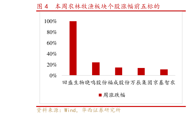 怎样理解本周农林牧渔板块个股涨幅前五标的?