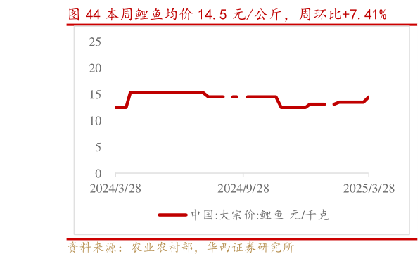 如何才能本周鲤鱼均价 14.5 元公斤,周环比7.41%?