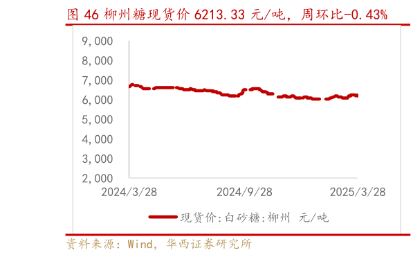 如何看待柳州糖现货价 6213.33 元吨,周环比-0.43%?