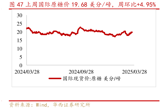 请问一下上周国际原糖价 19.68 美分磅,周环比4.95%?