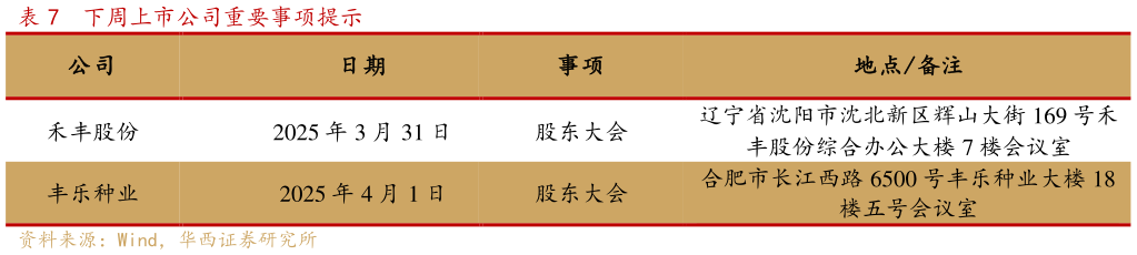 谁能回答下周上市公司重要事项提示?