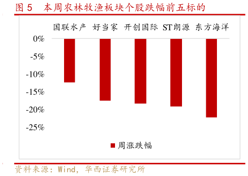 想关注一下本周农林牧渔板块个股跌幅前五标的?