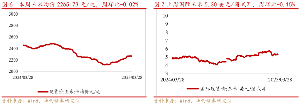 想问下各位网友本周玉米均价 2265.73 元吨,周环比-0.02% 上周国际玉米 5.30 美元蒲式耳,周环比-0.15%上周国际玉米 5.30 美元蒲式耳,周环比-0.15%?