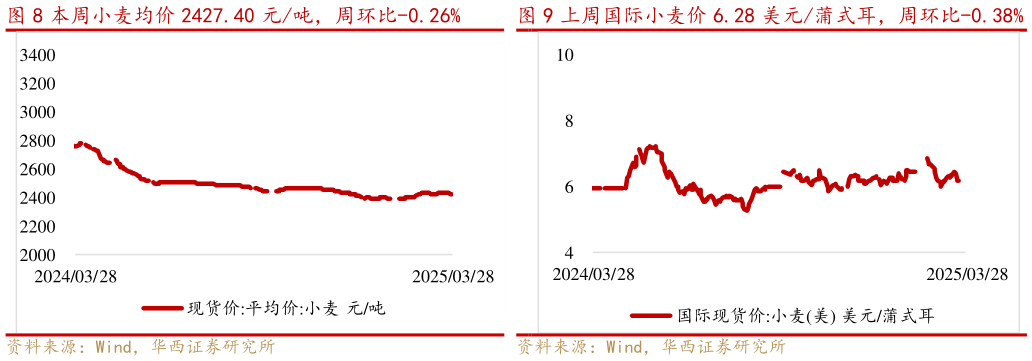 请问一下本周小麦均价 2427.40 元吨,周环比-0.26%上周国际小麦价 6.28 美元蒲式耳,周环比-0.38%?