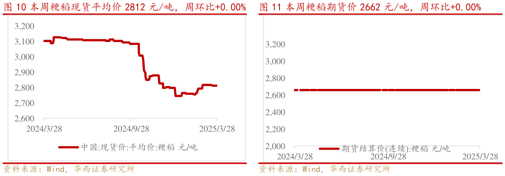 谁能回答本周粳稻现货平均价 2812 元吨,周环比0.00% 本周粳稻期货价 2662 元吨,周环比0.00%本周粳稻期货价 2662 元吨,周环比0.00%?