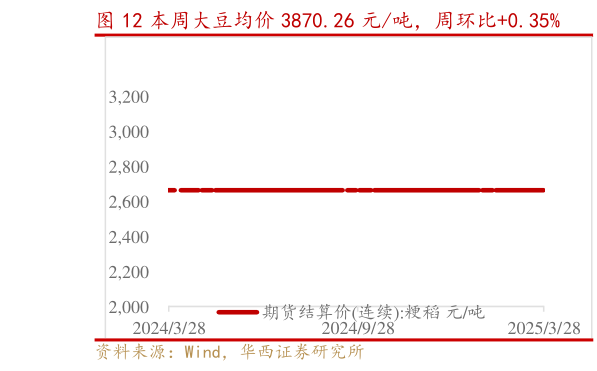 谁能回答本周大豆均价 3870.26 元吨,周环比0.35%?