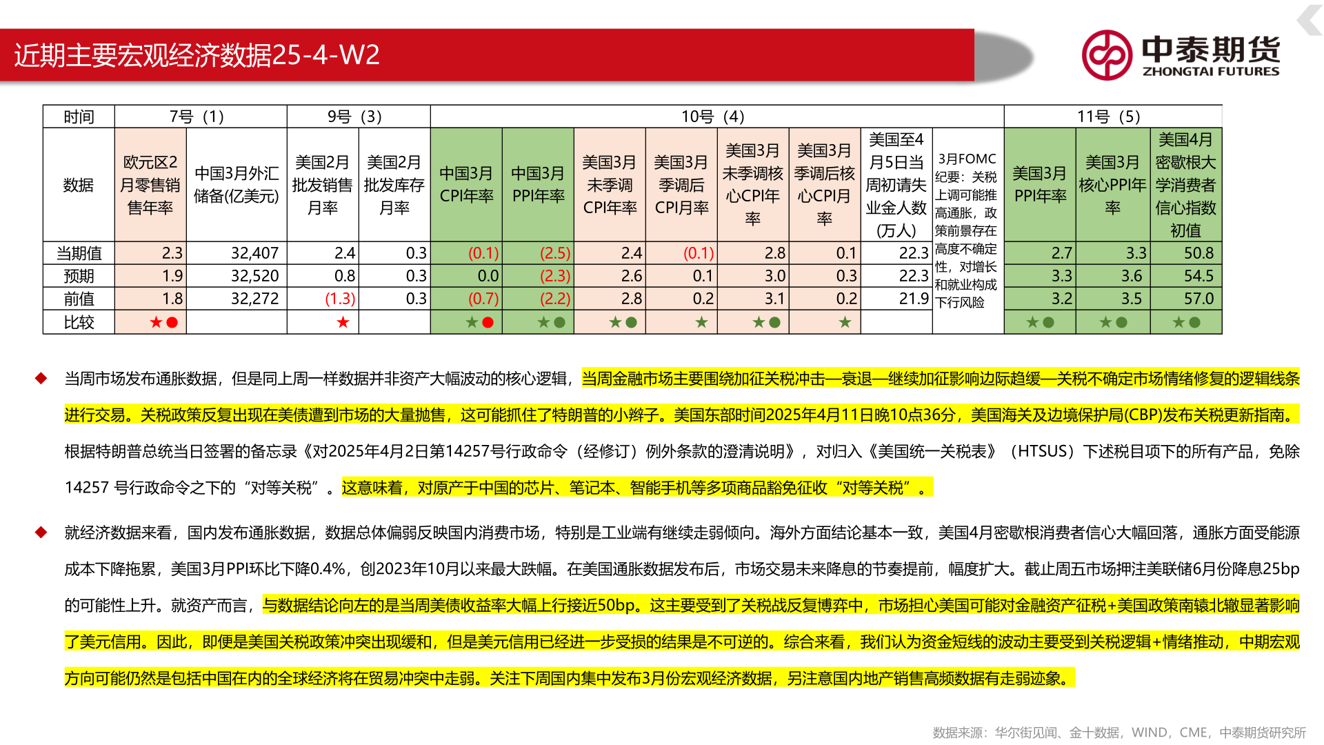 想问下各位网友近期主要宏观经济数据25-4-W2?