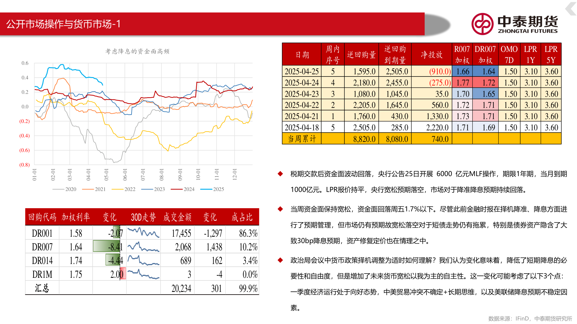 请问一下公开市场操作与货币市场-1?