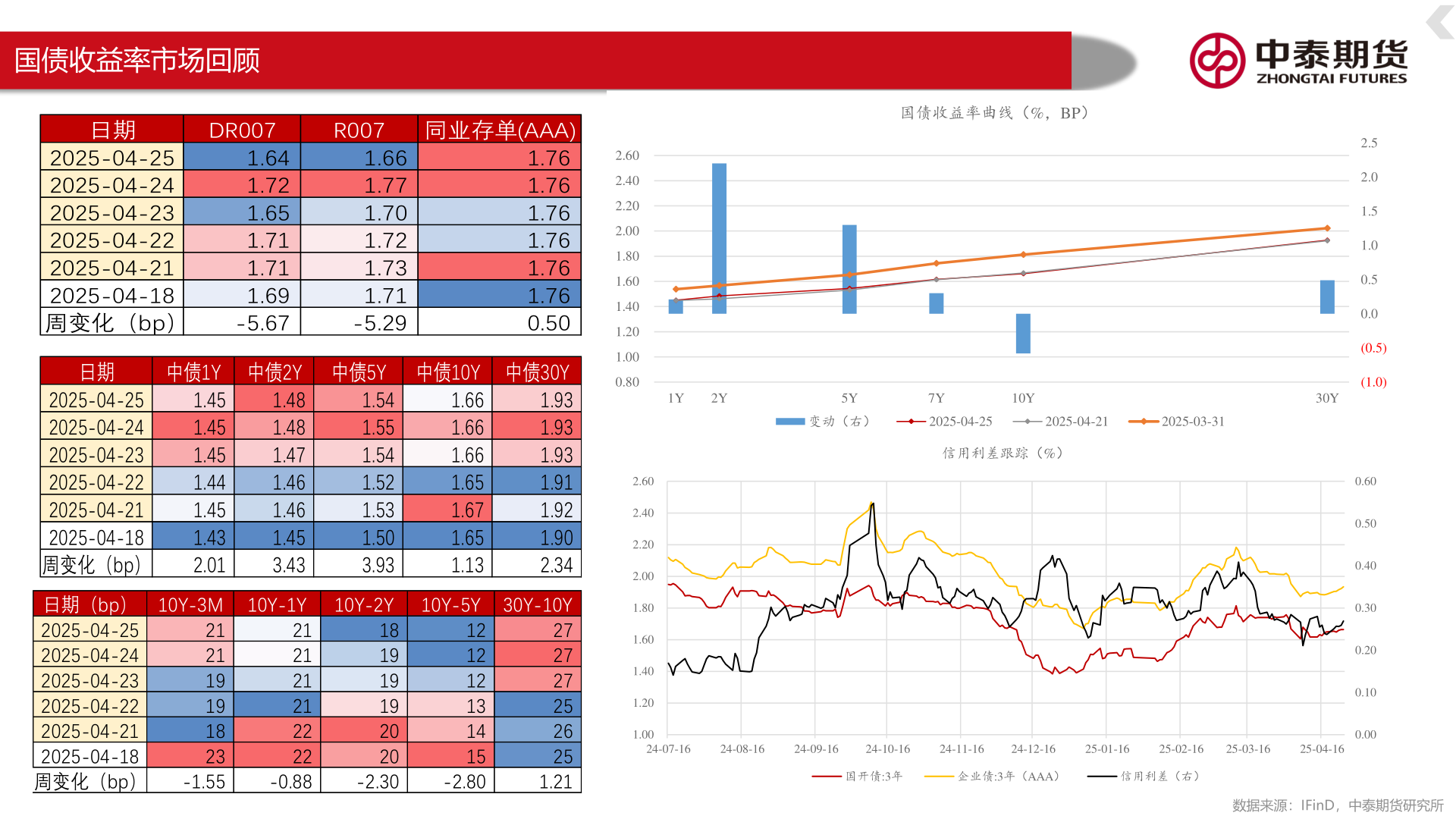 咨询大家国债收益率市场回顾?