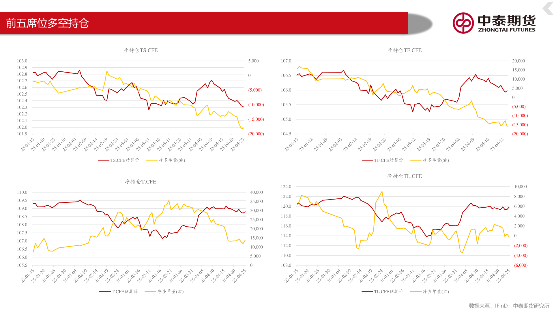 谁知道前五席位多空持仓
