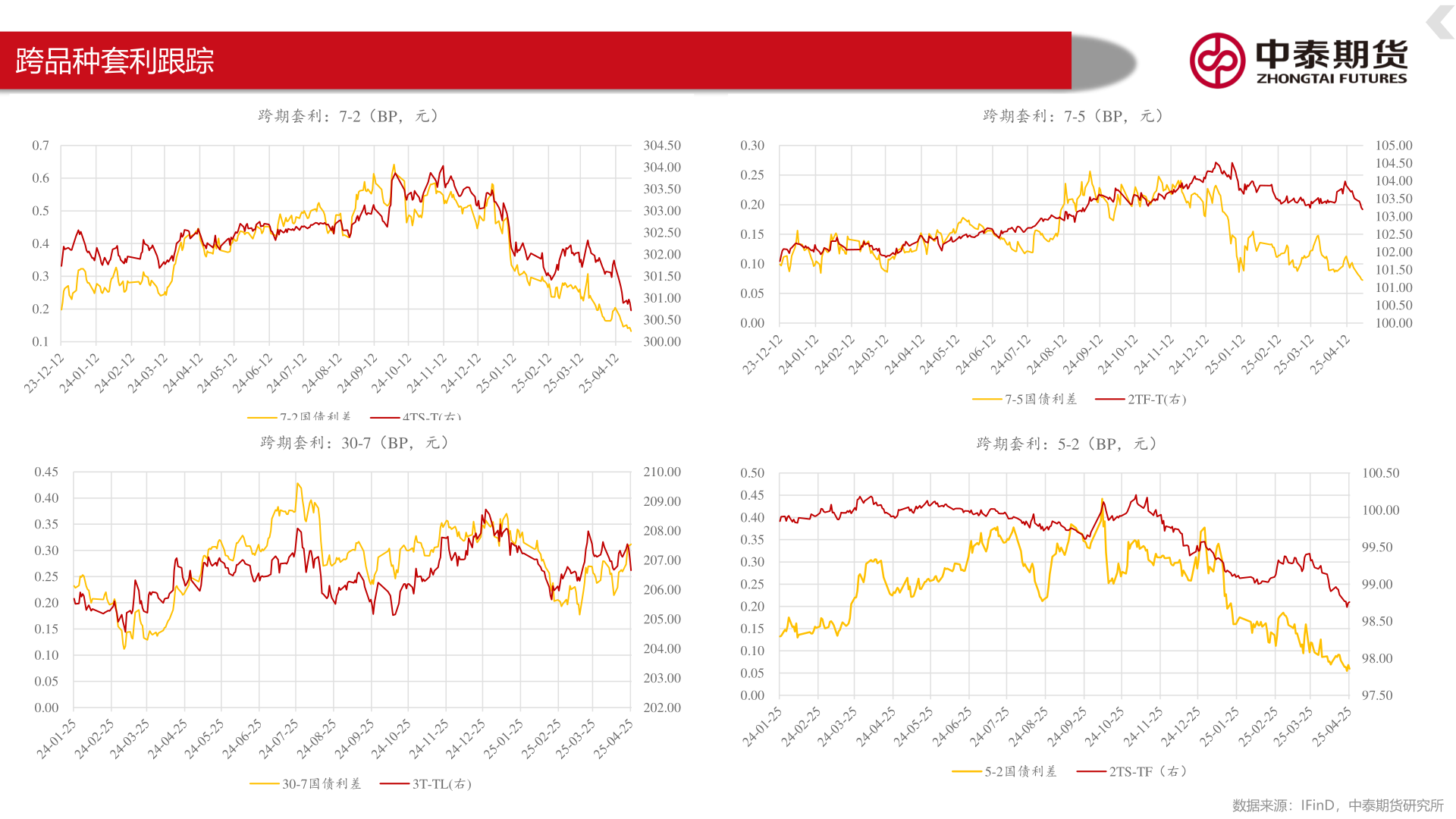 咨询大家跨品种套利跟踪?