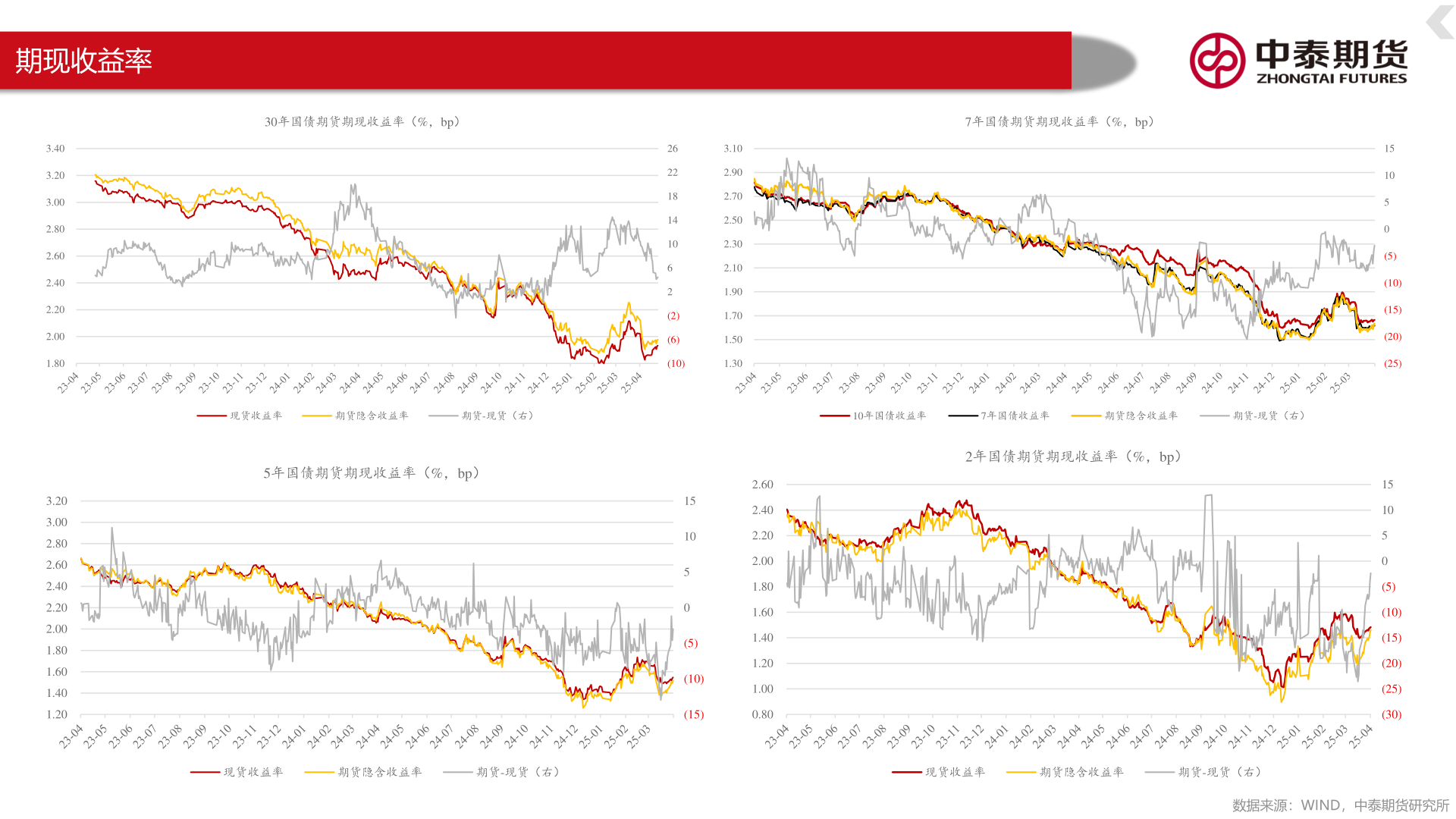 如何才能期现收益率?